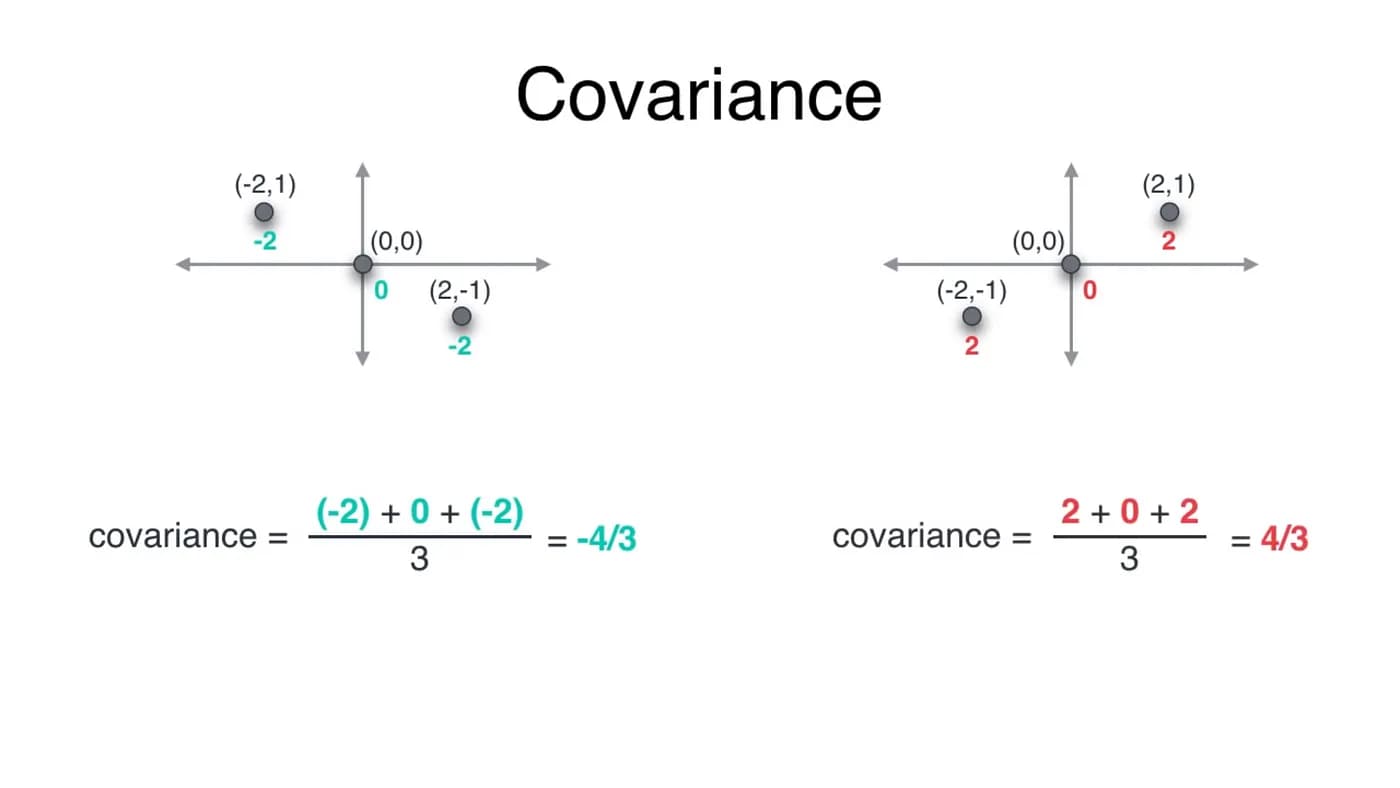 Covariance Illustration