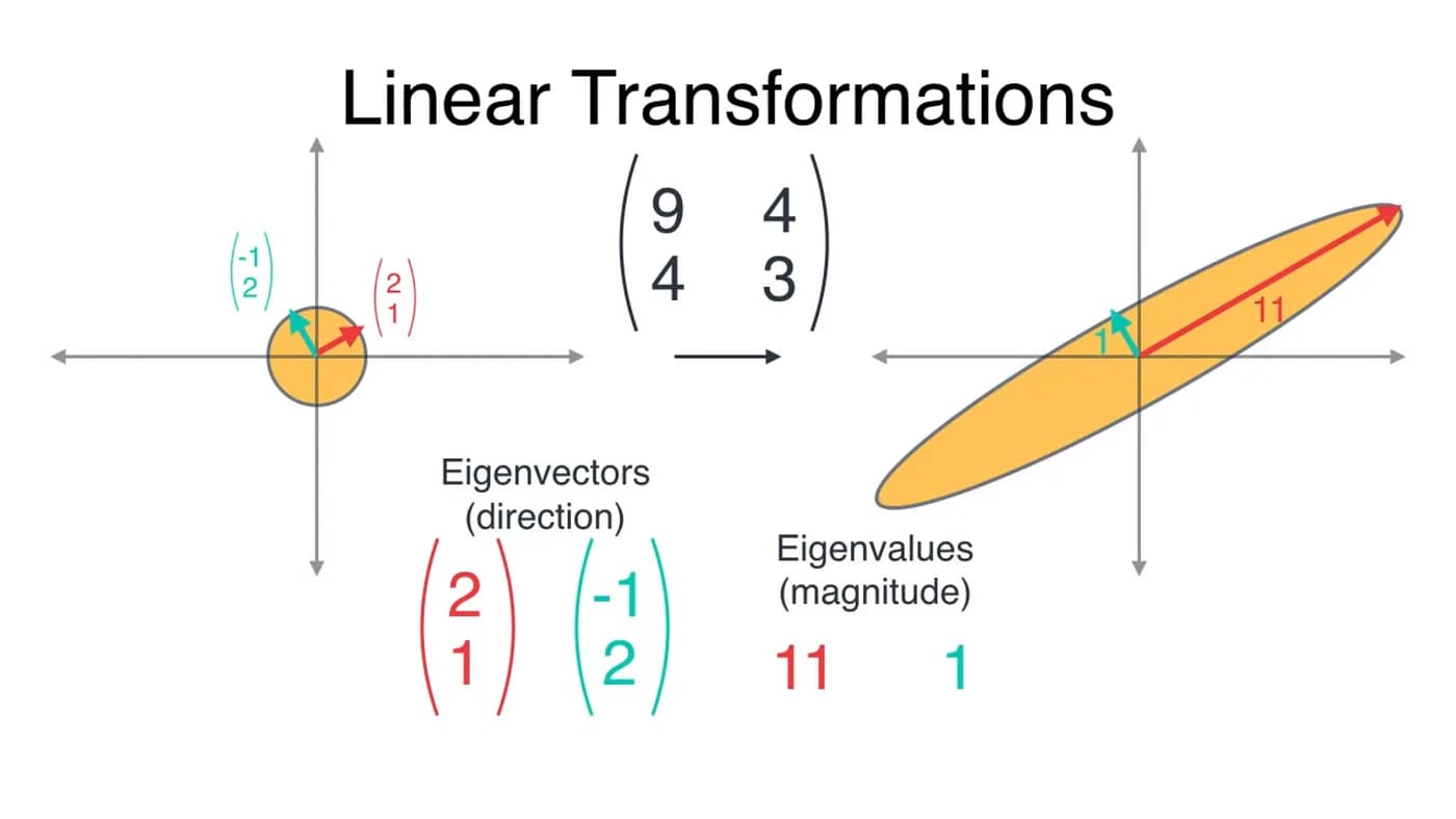 Eigen Vectors Illustration