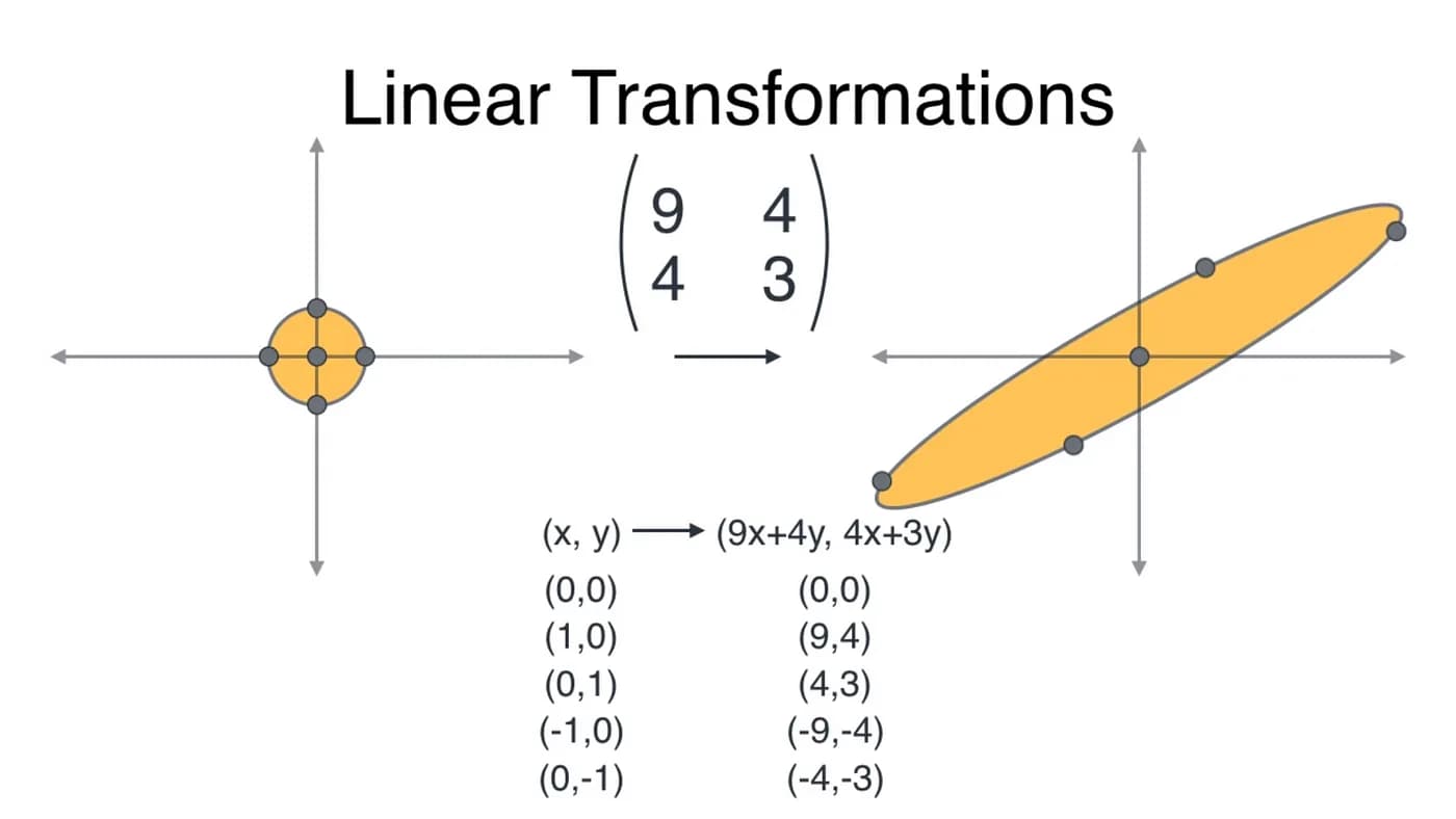 Linear Transformation Illustration